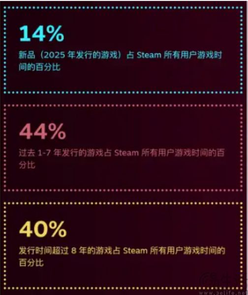 Steam年度回顾数据出炉,玩家居然不爱玩新游戏了 Steam年度回顾数据出炉,玩家居然不爱玩新游戏了