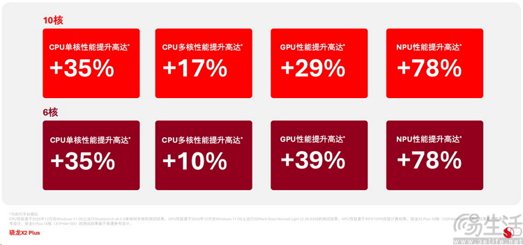 骁龙X2 Plus正式亮相，高通瞄准传统PC短板