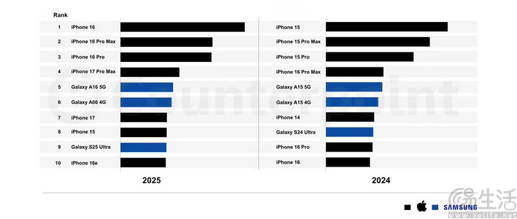 “卖爆”2025，苹果的诀窍很简单，只是没人学