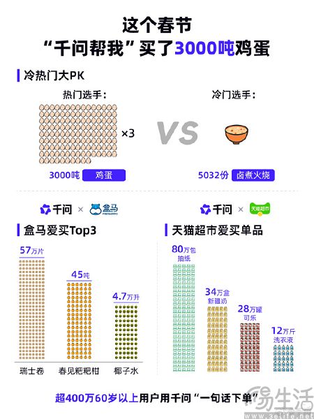 一句话下单近2亿次，千问的30亿花得值