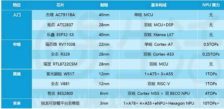 智能手表“不配用”的新芯片,或将“变天”AI终端市场 智能手表“不配用”的新芯片,或将“变天”AI终端市场