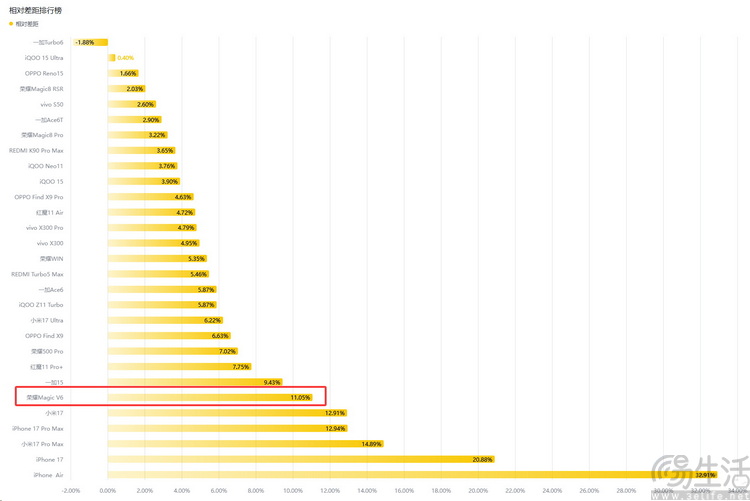 荣耀Magic V6首测：全能无短板，重新定义“大折叠”魅力