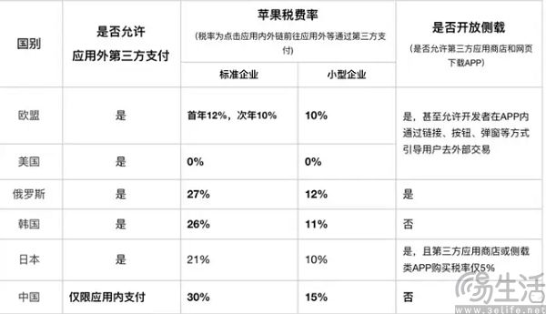 从30%到25%,国区的“苹果税”终于不是全球最高 从30%到25%,国区的“苹果税”终于不是全球最高