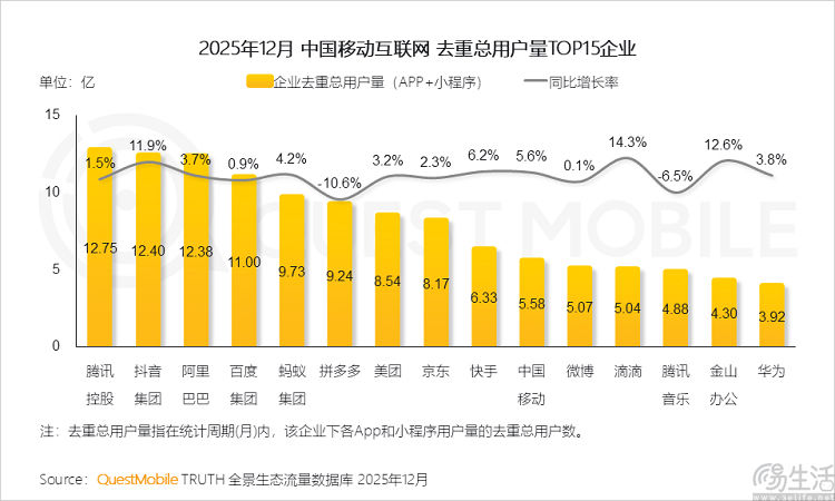 唯一流失用户的Top10互联网大厂，拼多多怎么了