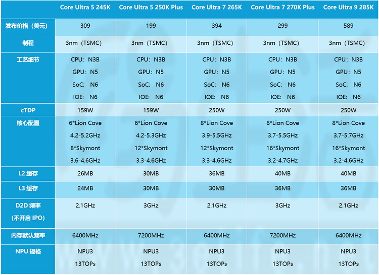 酷睿Ultra 200S Plus首测：加量还降价，重铸DIY荣光