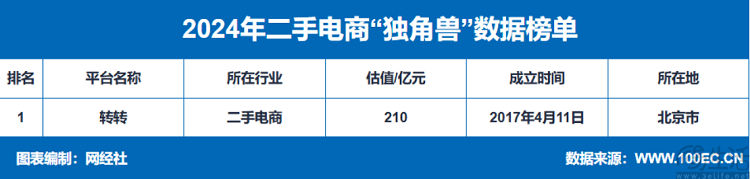 国内日子不好过，转转决定出海