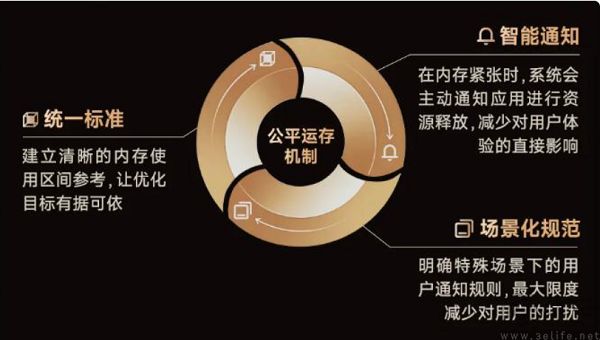 向卡顿宣战，安卓厂商推进“公平运行内存机制”
