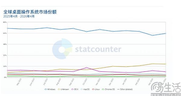 用户流失有点太快了,微软终于想起改善Windows体验 用户流失有点太快了,微软终于想起改善Windows体验