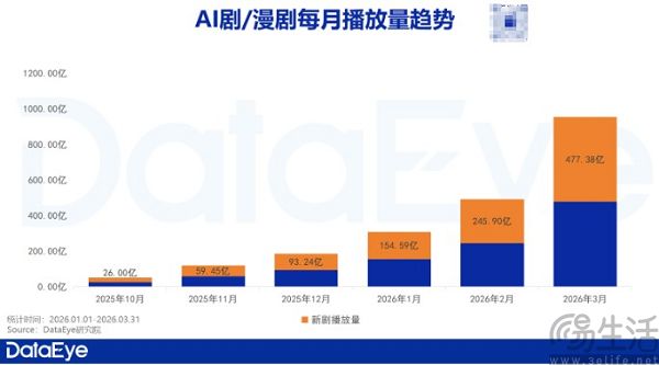 万播只拿5块，红果对AI漫剧开刀了