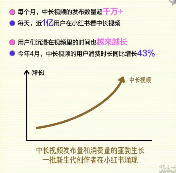 不接单也有钱，小红书效仿YouTube推出视频分成