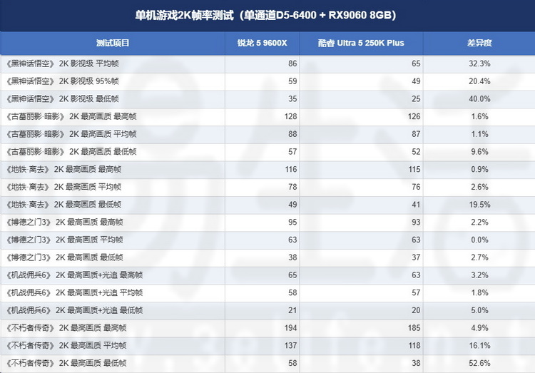 大涨价时代，AMD锐龙5 9600X+D5单通道组合为何会成为游戏之神？