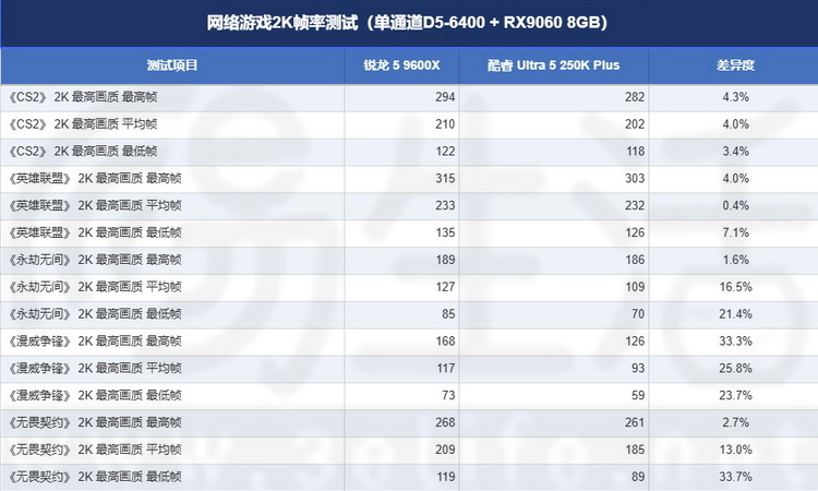 大涨价时代，AMD锐龙5 9600X+D5单通道组合为何会成为游戏之神？