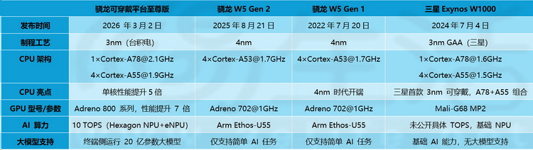 老款苹果表现在吃的瘪，安卓对手们一个也跑不了