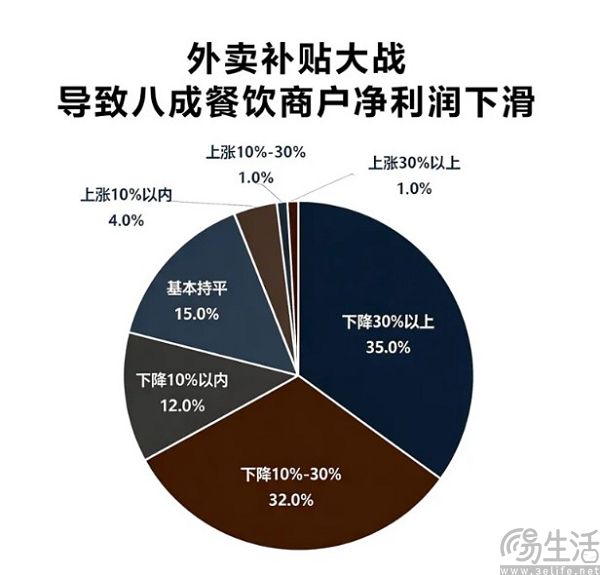 不得以长期、大额补贴,外卖党的好日子结束了 不得以长期、大额补贴,外卖党的好日子结束了