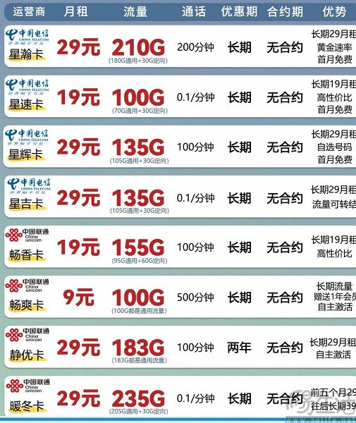 大流量卡停售,三大运营商的价格战打不动了 大流量卡停售,三大运营商的价格战打不动了
