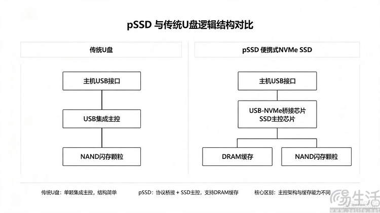如何区分U盘与pSSD？看外观已经无效了