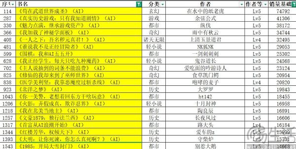 沾了AI就限流,阅文开始同AI网文割席 沾了AI就限流,阅文开始同AI网文割席