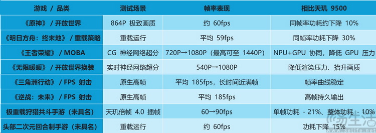 天玑9600Pro,这次终于能在游戏性能上“硬碰硬” 天玑9600Pro,这次终于能在游戏性能上“硬碰硬”