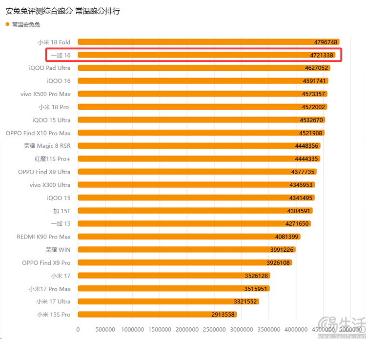 一加16首发评测：性能之上，再造巅峰旗舰
