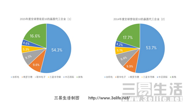174902261155晶圆代工企业饼状图.jpg 晶圆代工企业饼状图.jpg