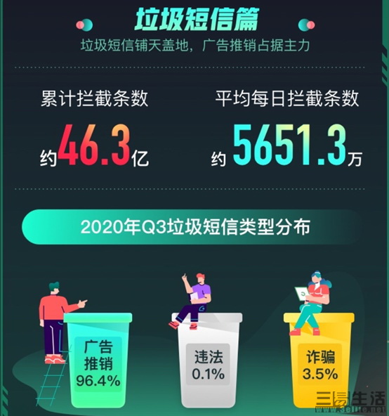 360报告：90后成最大网诈受骗对象，第三季度拦截垃圾短信46.3亿条1133.jpg