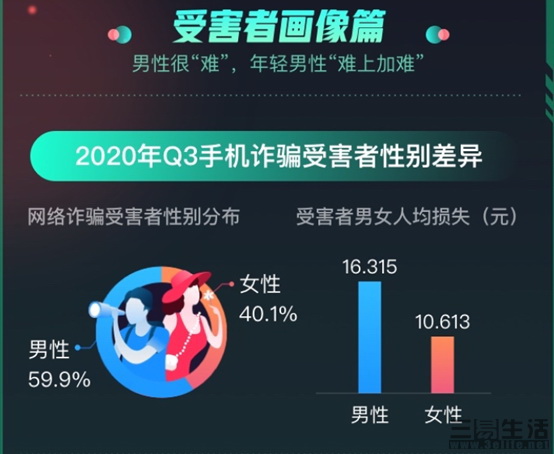 360报告：90后成最大网诈受骗对象，第三季度拦截垃圾短信46.3亿条1337.jpg