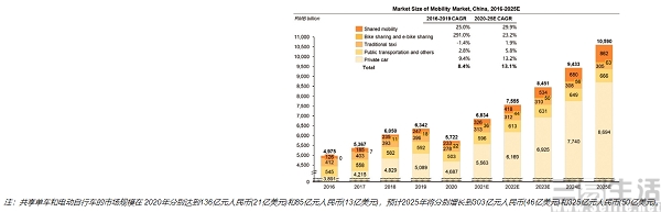 共享单车等市场规模.jpg