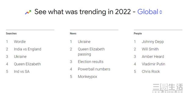 谷歌发布2022年热搜榜，拼字游戏《Wordle》登顶