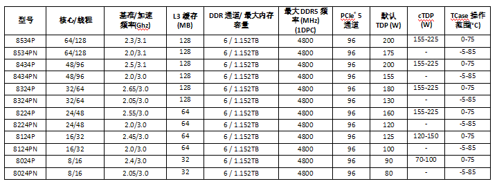 AMD完善第四代EPYC家族，推出专为云服务、智能边缘和电信打造的AMD EPYC 8004处理器