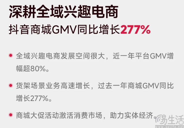 抖音电商2023年相关数据公布，GMV同比增长超80%