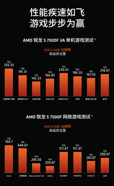 新年芯体验！AMD 锐龙5 7500F处理器京东低价推荐