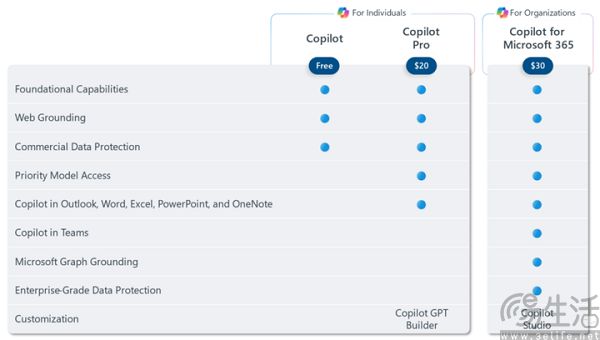 上线付费订阅Copilot Pro，微软也在琢磨用AI搞钱