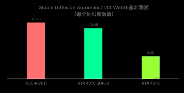性能大提升，索泰 GEFORCE RTX 4070 SUPER显卡首发评测