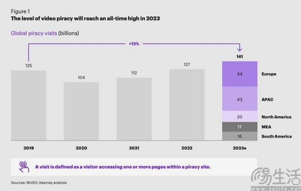 盗版网站访问量持续走高，反盗版怎么就不得人心了