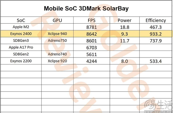 三星Exynos 2400更多信息揭晓,性能表现极佳 三星Exynos 2400更多信息揭晓,性能表现极佳