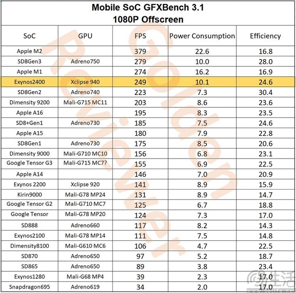 三星Exynos 2400更多信息揭晓,性能表现极佳 三星Exynos 2400更多信息揭晓,性能表现极佳