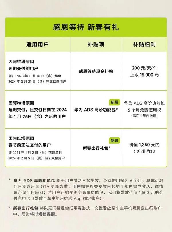 近日消息 阿维塔12超期交付补贴政策正式发布