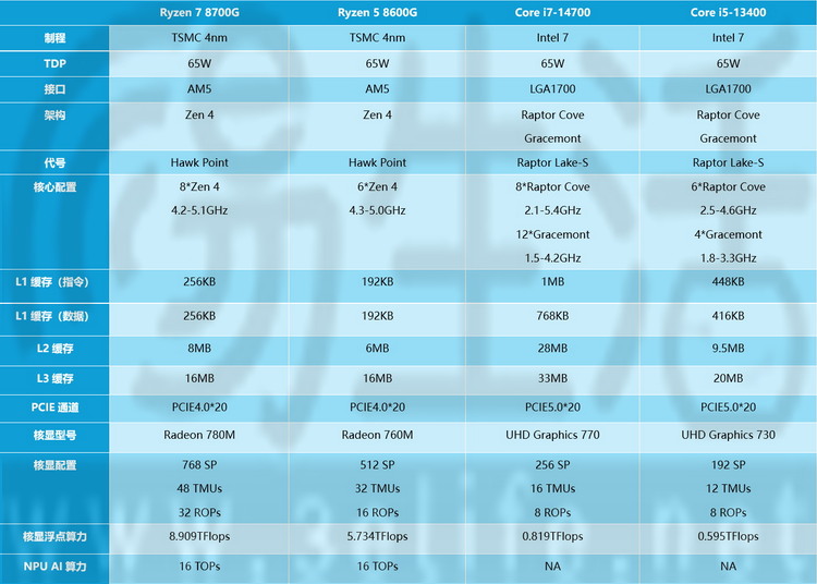 AMD锐龙8000G系列首发评测：堪比独显，AI战未来 