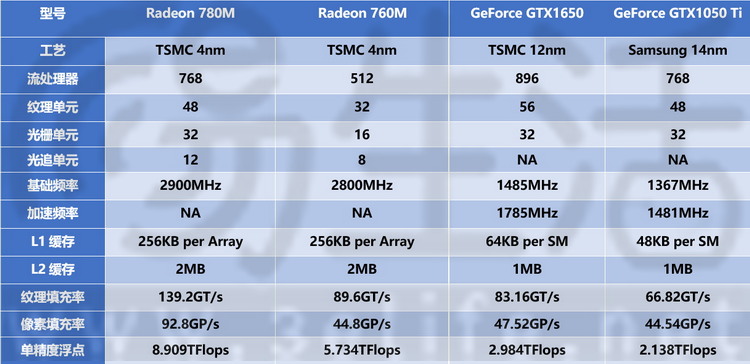 AMD锐龙8000G系列首发评测：堪比独显，AI战未来 