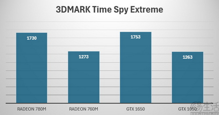 AMD锐龙8000G系列首发评测：堪比独显，AI战未来 
