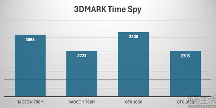 AMD锐龙8000G系列首发评测：堪比独显，AI战未来 