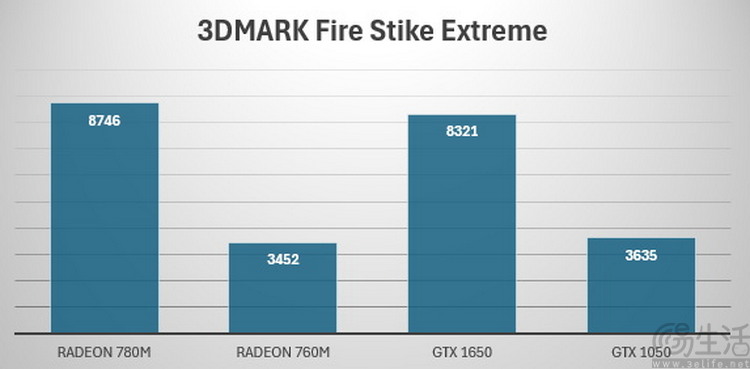 AMD锐龙8000G系列首发评测：堪比独显，AI战未来 