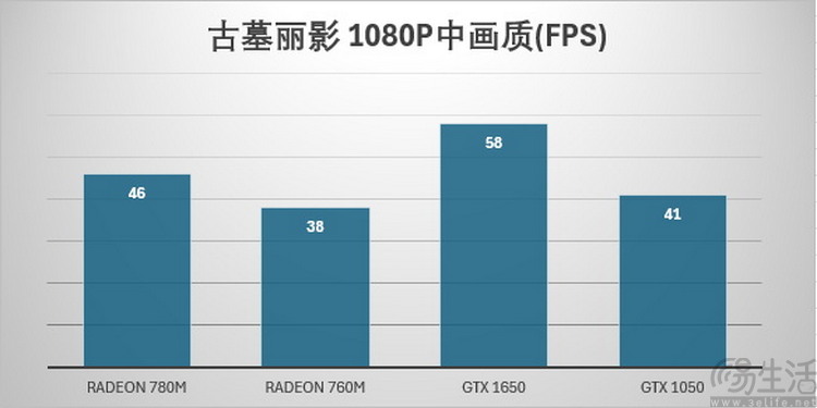 AMD锐龙8000G系列首发评测：堪比独显，AI战未来 
