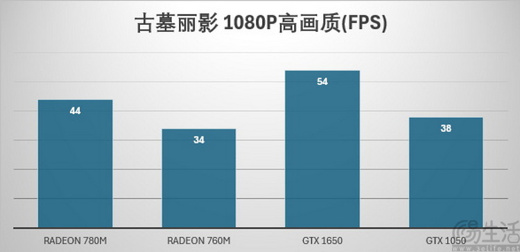 AMD锐龙8000G系列首发评测：堪比独显，AI战未来 