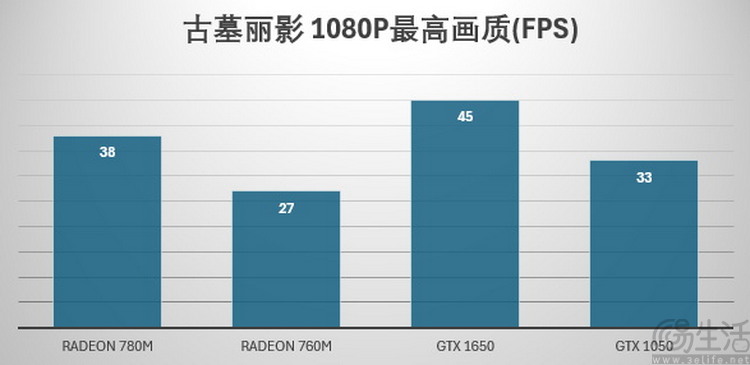 AMD锐龙8000G系列首发评测：堪比独显，AI战未来 