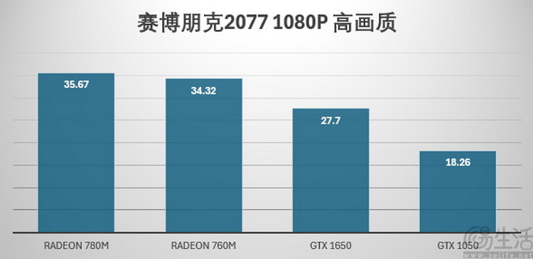 AMD锐龙8000G系列首发评测：堪比独显，AI战未来 