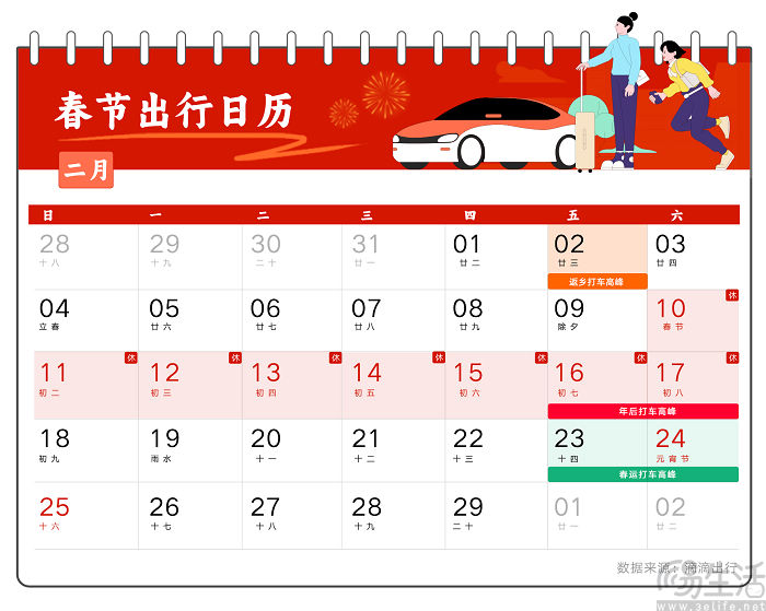 滴滴发布春运出行预测，打车需求预计上涨40%