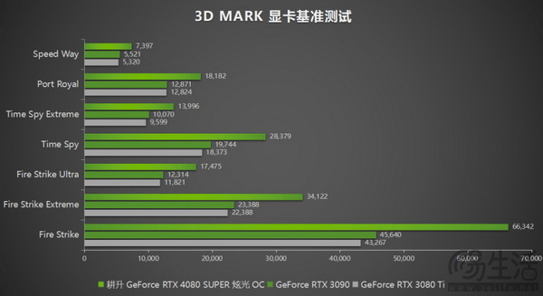 压轴SUPER正式发售！耕升GeForce RTX 4080 SUPER性能前瞻！