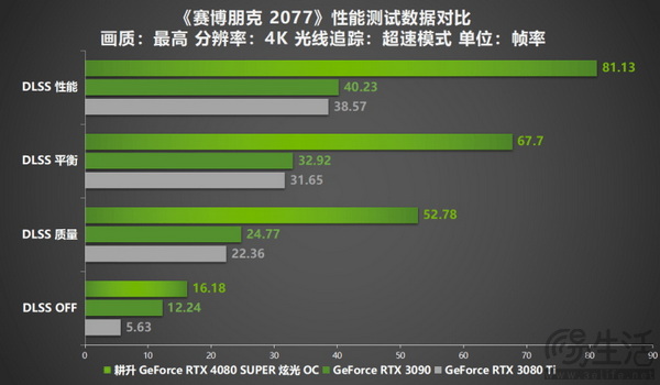 压轴SUPER正式发售！耕升GeForce RTX 4080 SUPER性能前瞻！
