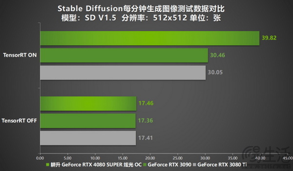 压轴SUPER正式发售！耕升GeForce RTX 4080 SUPER性能前瞻！